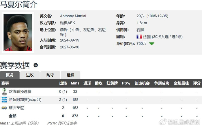 罗马逆转马德里竞技，马夏尔制霸全场的简单介绍